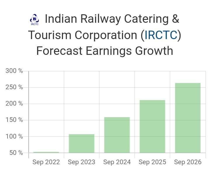 Irctc Share Price Forecast 9239