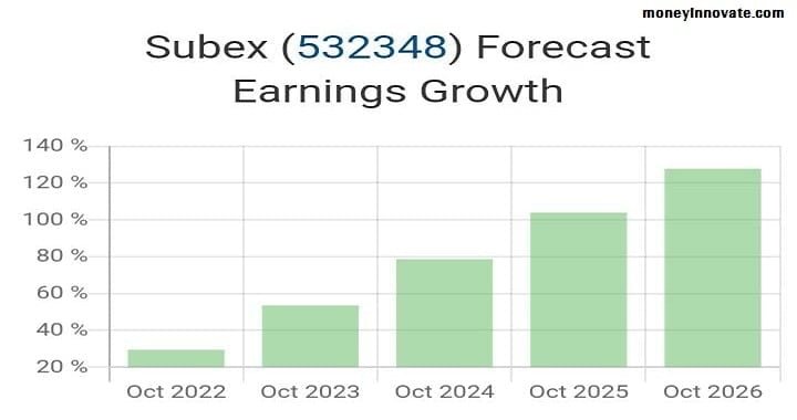 Subex Share Price Future 8598