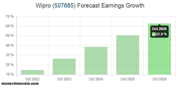 Wipro Share Price Target 2022, 2023, 2024, 2025, 2026, 2030 - जबरद‍स्‍त रिटर्न? 1